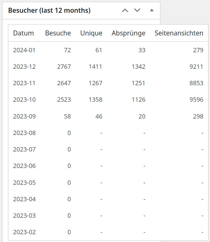 Übersicht letzte 12 Monate