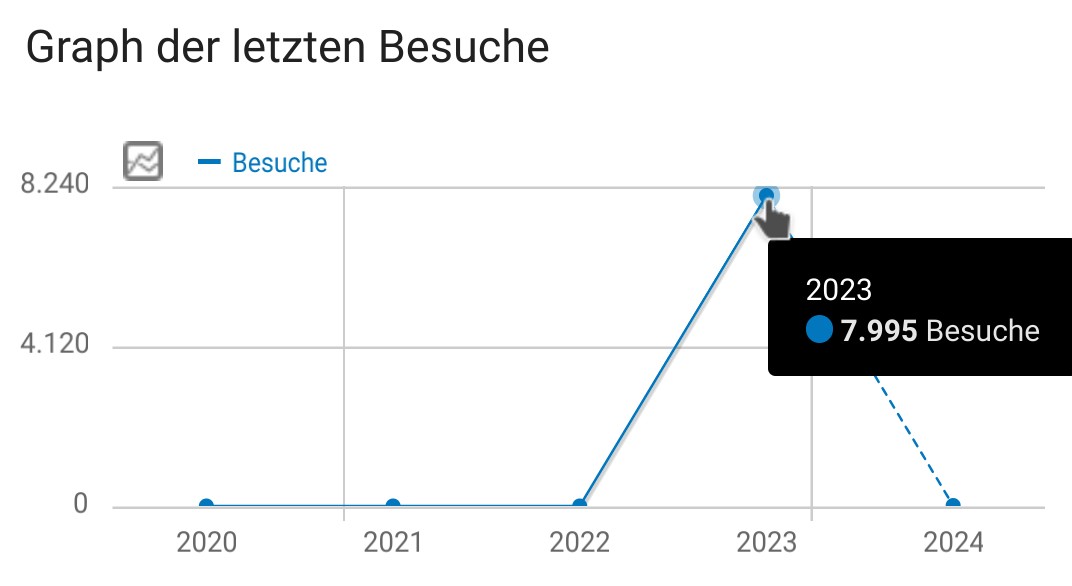 Besuche 2023